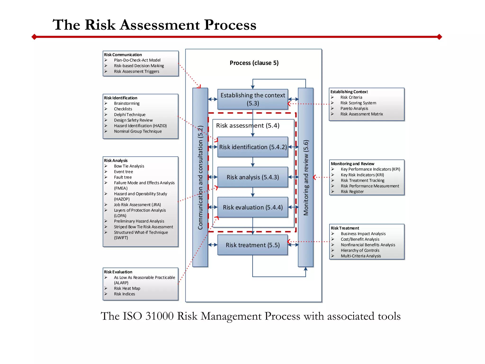 The Risk Assessment Process
Establishing the context
(5.3)
Risk identification (5.4.2)
Risk analysis (5.4.3)
Risk evaluation (5.4.4)
Risk treatment (5.5)
Communicationandconsultation(5.2)
Monitoringandreview(5.6)
Process (clause 5)
Risk Communication
 Plan-Do-Check-Act Model
 Risk-based Decision Making
 Risk Assessment Triggers
Establishing Context
 Risk Criteria
 Risk Scoring System
 Pareto Analysis
 Risk Assessment Matrix
Risk Identification
 Brainstorming
 Checklists
 DelphiTechnique
 Design Safety Review
 Hazard Identification (HAZID)
 Nominal Group Technique
Risk Analysis
 Bow Tie Analysis
 Event tree
 Fault tree
 Failure Mode and Effects Analysis
(FMEA)
 Hazard and Operability Study
(HAZOP)
 Job Risk Assessment (JRA)
 Layers ofProtection Analysis
(LOPA)
 Preliminary Hazard Analysis
 Striped Bow TieRisk Assessment
 Structured What-if Technique
(SWIFT)
Risk Evaluation
 As Low As Reasonable Practicable
(ALARP)
 Risk Heat Map
 Risk Indices
Risk Treatment
 Business Impact Analysis
 Cost/Benefit Analysis
 Nonfinancial Benefits Analysis
 Hierarchy of Controls
 Multi-Criteria Analysis
Monitoring and Review
 Key Performance Indicators (KPI)
 Key Risk Indicators (KRI)
 Risk Treatment Tracking
 Risk PerformanceMeasurement
 Risk Register
The ISO 31000 Risk Management Process with associated tools
 