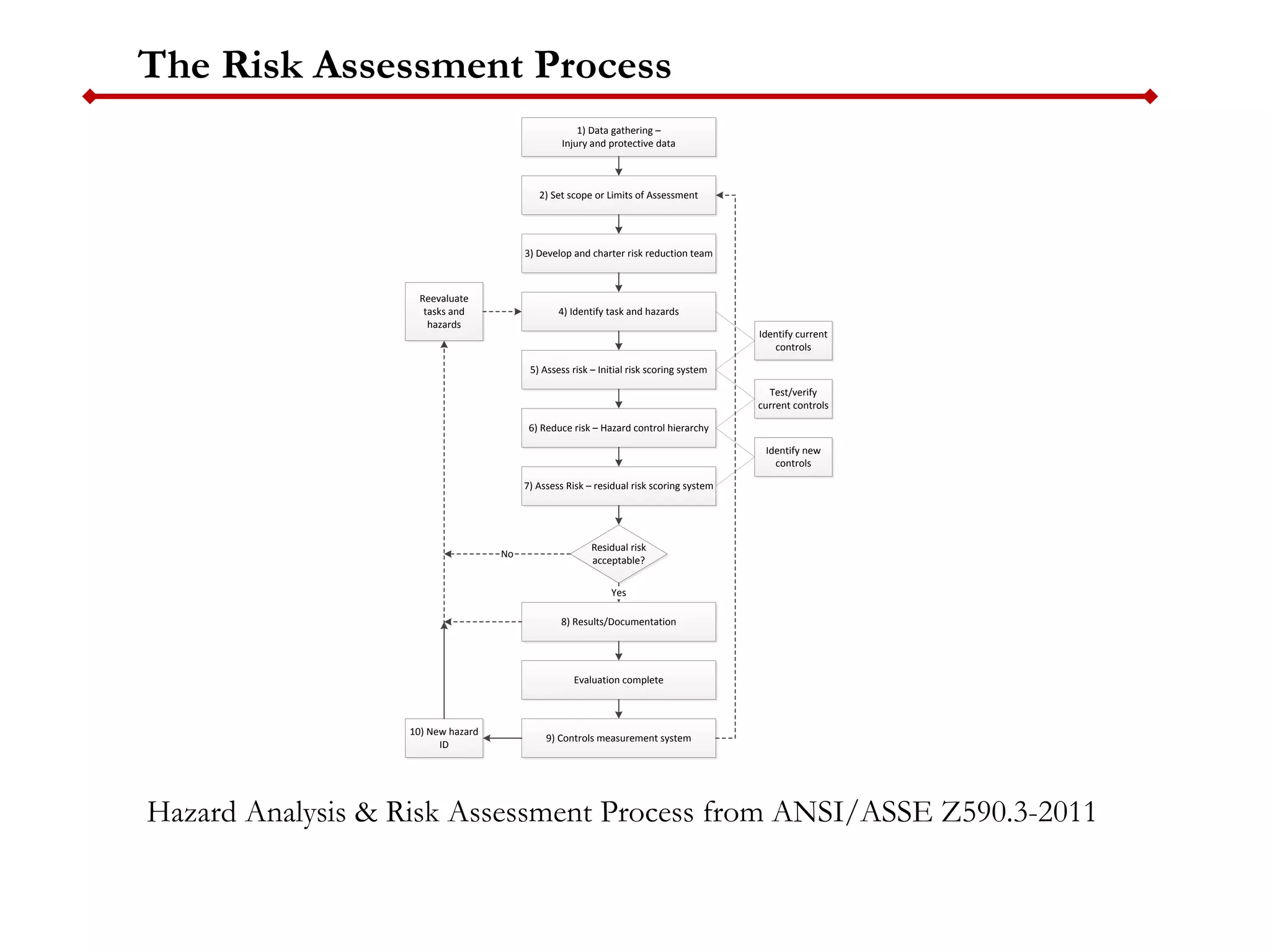The Risk Assessment Process
Hazard Analysis & Risk Assessment Process from ANSI/ASSE Z590.3-2011
1) Data gathering –
Injury and protective data
2) Set scope or Limits of Assessment
3) Develop and charter risk reduction team
4) Identify task and hazards
5) Assess risk – Initial risk scoring system
6) Reduce risk – Hazard control hierarchy
7) Assess Risk – residual risk scoring system
Identify current
controls
Test/verify
current controls
Identify new
controls
Residual risk
acceptable?
8) Results/Documentation
Evaluation complete
9) Controls measurement system
Yes
10) New hazard
ID
Reevaluate
tasks and
hazards
No
 