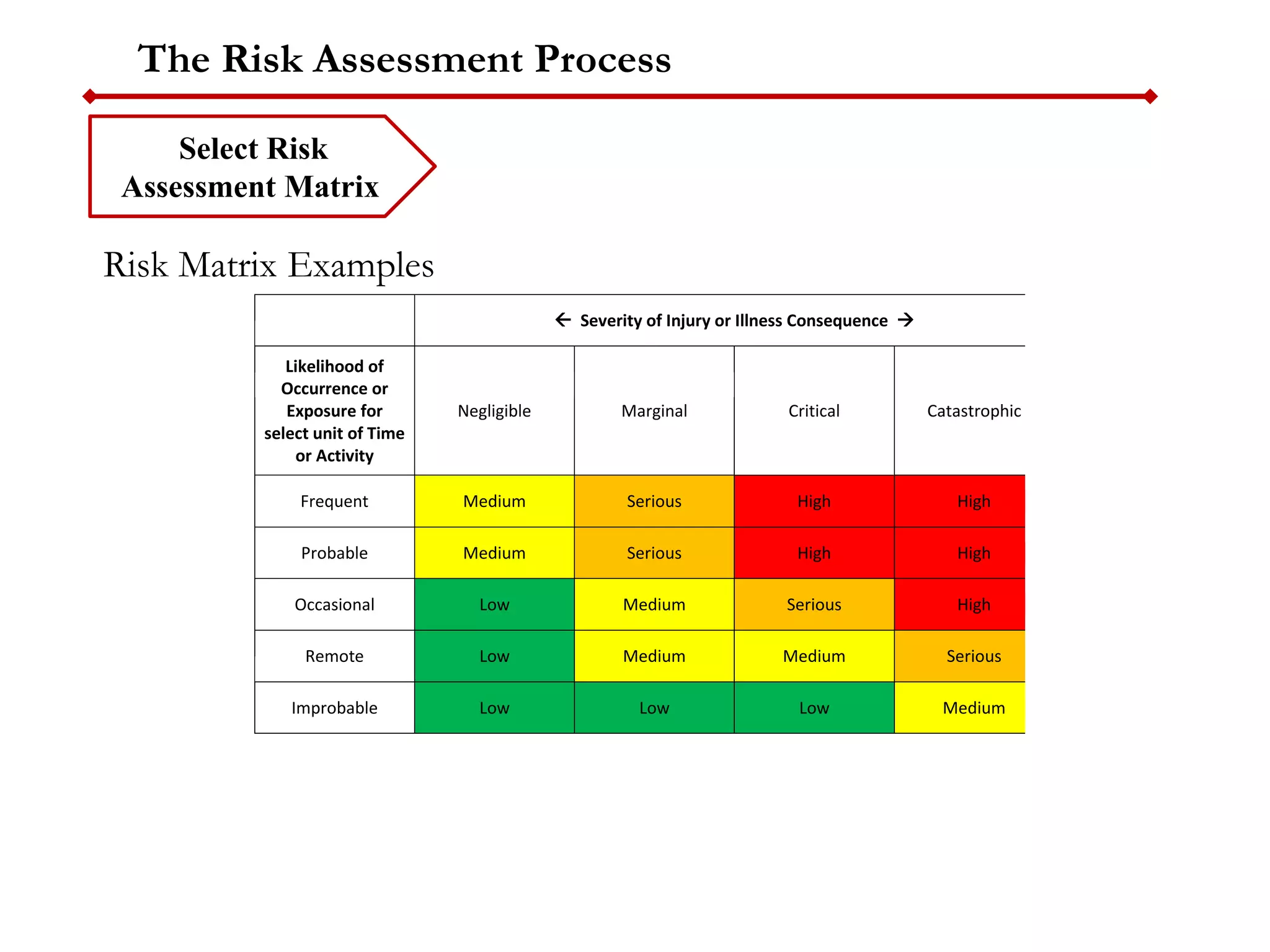 The Risk Assessment Process
Risk Matrix Examples
Select Risk
Assessment Matrix
 Severity of Injury or Illness Consequence 
Likelihood of
Occurrence or
Exposure for
select unit of Time
or Activity
Negligible Marginal Critical Catastrophic
Frequent Medium Serious High High
Probable Medium Serious High High
Occasional Low Medium Serious High
Remote Low Medium Medium Serious
Improbable Low Low Low Medium
 
