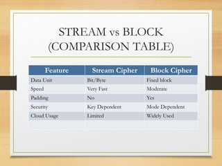 STREAM vs BLOCK
(COMPARISON TABLE)
Feature Stream Cipher Block Cipher
Data Unit Bit/Byte Fixed block
Speed Very Fast Moderate
Padding No Yes
Security Key Dependent Mode Dependent
Cloud Usage Limited Widely Used
 