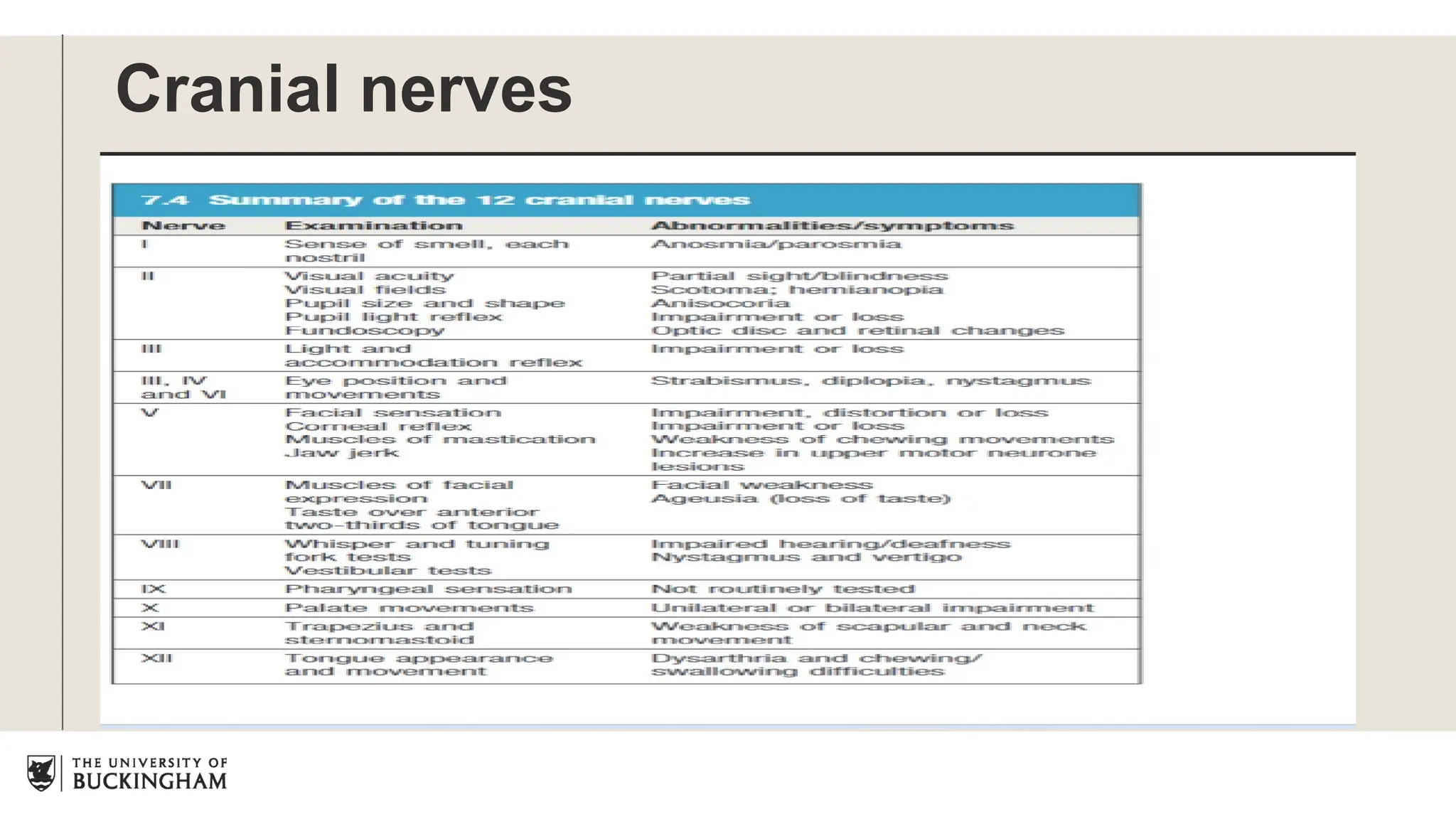 Cranial nerves
 
