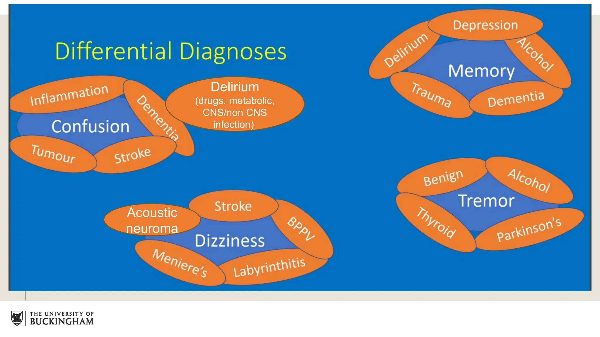 Acoustic
neuroma
Delirium
(drugs, metabolic,
CNS/non CNS
infection)
 