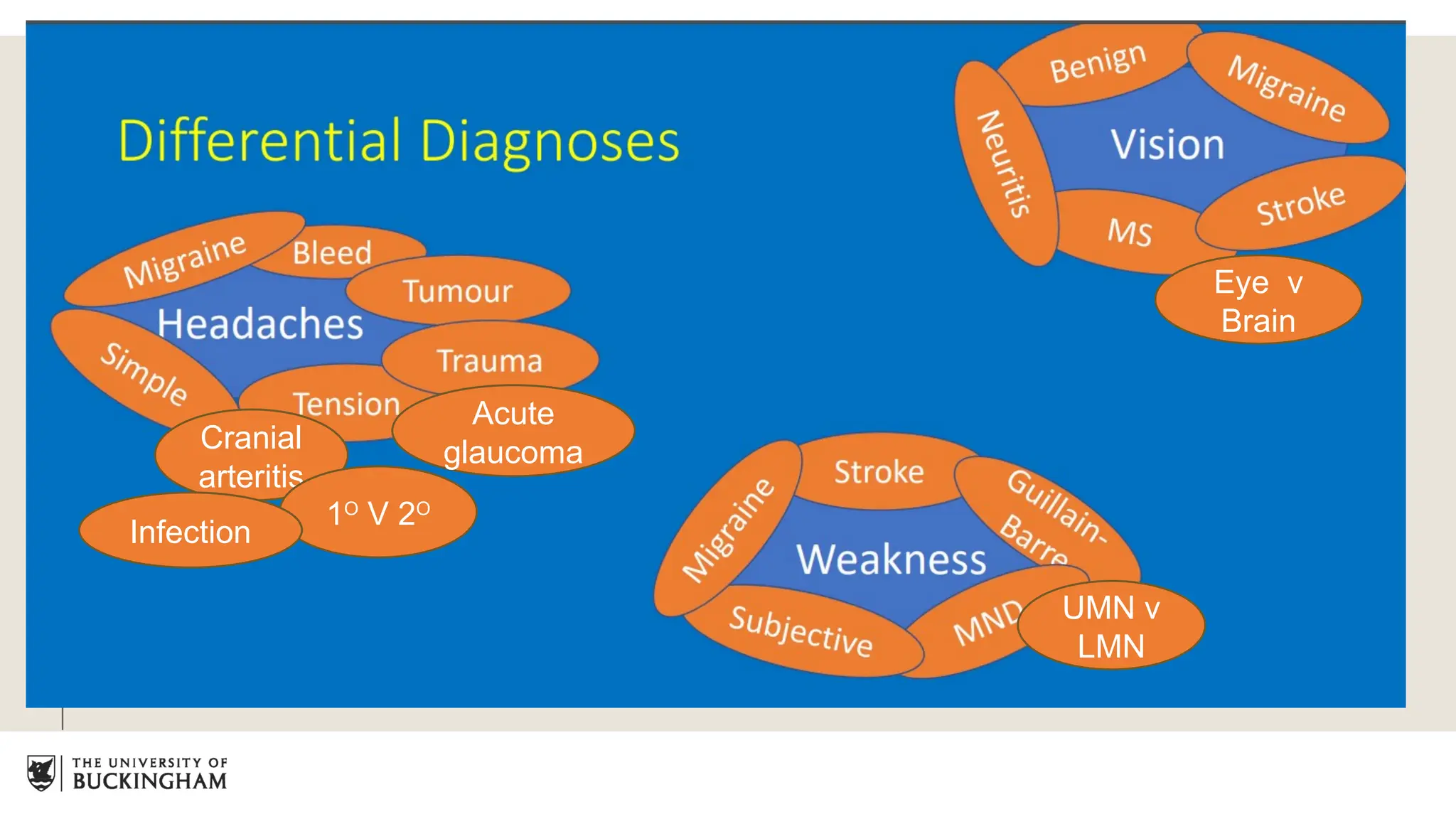 Cranial
arteritis
Acute
glaucoma
UMN v
LMN
Eye v
Brain
1O
V 2O
Infection
 