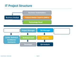 Page 5Classification: Restricted
IT Project Structure
Business Stakeholders
Subject Matter Experts (SMEs)
Technology Head
Technical Architect Project Manager QA Manager Production
Support
Junior Technical
Architects/
Assistants
Technical Lead
Developer
QA Leads
QA Analysis
Business Analyst
 