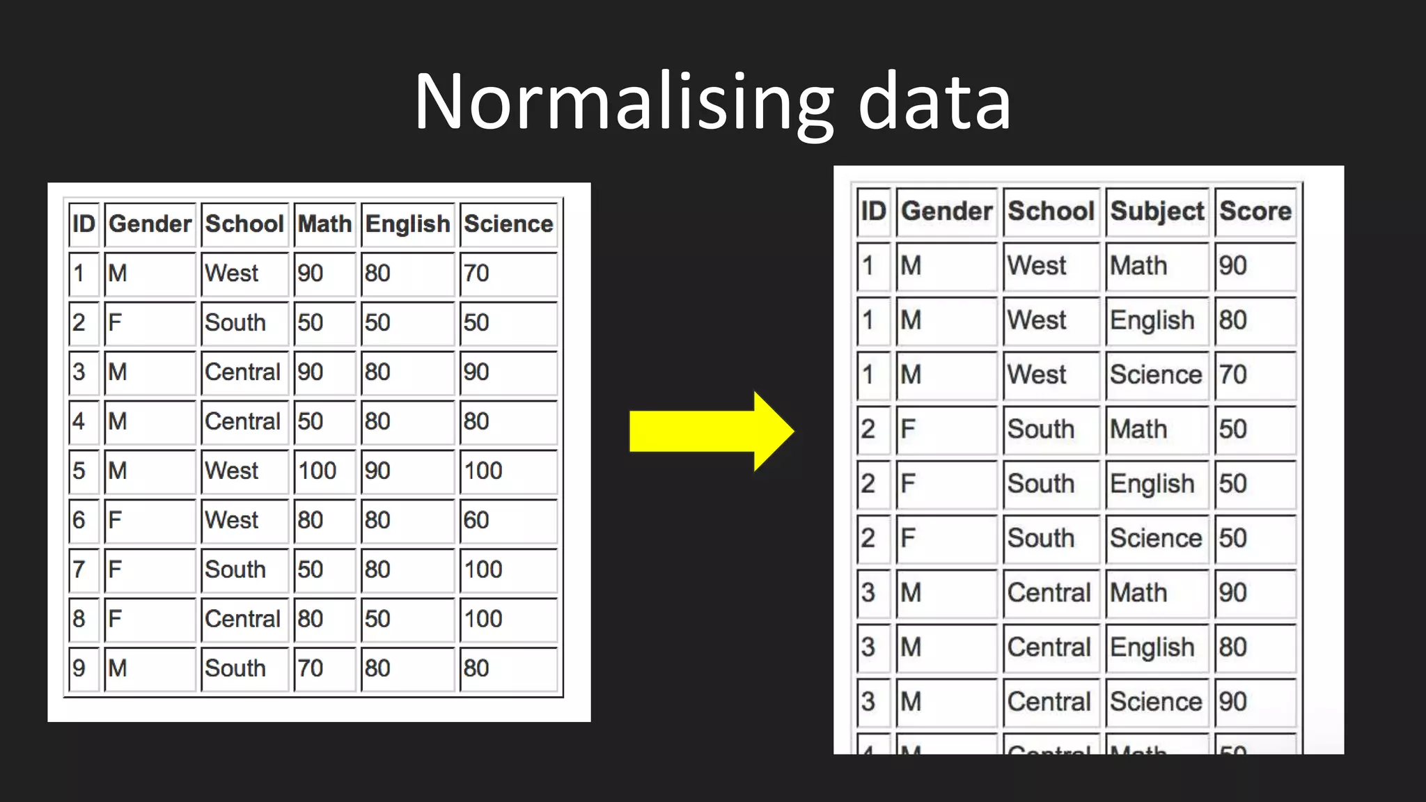 Normalising data
 