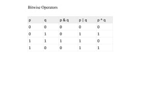 Bitwise Operators
p q p & q p | q p ^ q
0 0 0 0 0
0 1 0 1 1
1 1 1 1 0
1 0 0 1 1
 