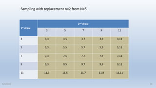 1st draw
2nd draw
3 5 7 9 11
3 3,3 3,5 3,7 3,9 3,11
5 5,3 5,5 5,7 5,9 5,11
7 7,3 7,5 7,7 7,9 7,11
9 9,3 9,5 9,7 9,9 9,11
11 11,3 11.5 11,7 11,9 11,11
Sampling with replacement n=2 from N=5
30
9/2/2022
 