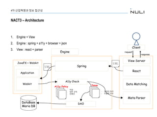 1. Engine + View
2. Engine : spring + a11y + browser + json
3. View : react + parser
4차 산업혁명과 정보 접근성
NACT3 – Architecture
DataBase
Maria DB
View Server
request
response
DAO
A11y Check
Webkit
JavaFX + Webkit
Application
A11y Policy
- 지침
- 내부 규칙
- 컨벤션
Client
Meta Parser
Data Matching
React
Issue
- 데이터 처리
- 추출된 이슈
Engine
Spring
URL
URL
 