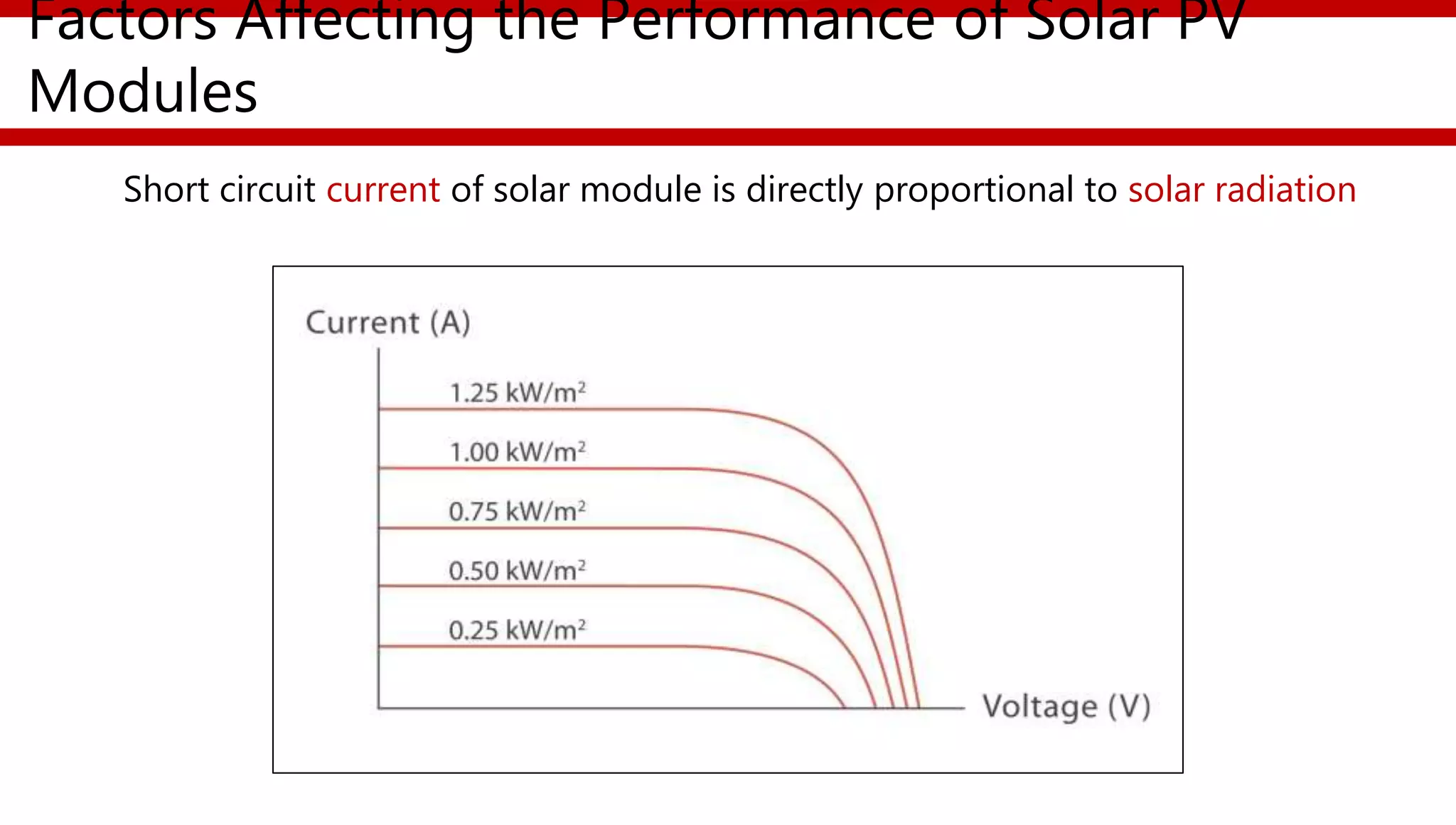 Factors Affecting the Performance of Solar PV
Modules
Short circuit current of solar module is directly proportional to solar radiation
 