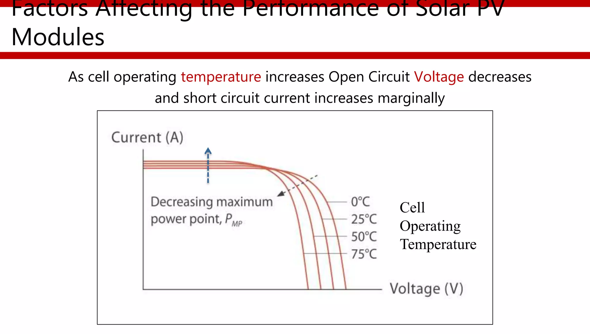 Factors Affecting the Performance of Solar PV
Modules
As cell operating temperature increases Open Circuit Voltage decreases
and short circuit current increases marginally
Cell
Operating
Temperature
 