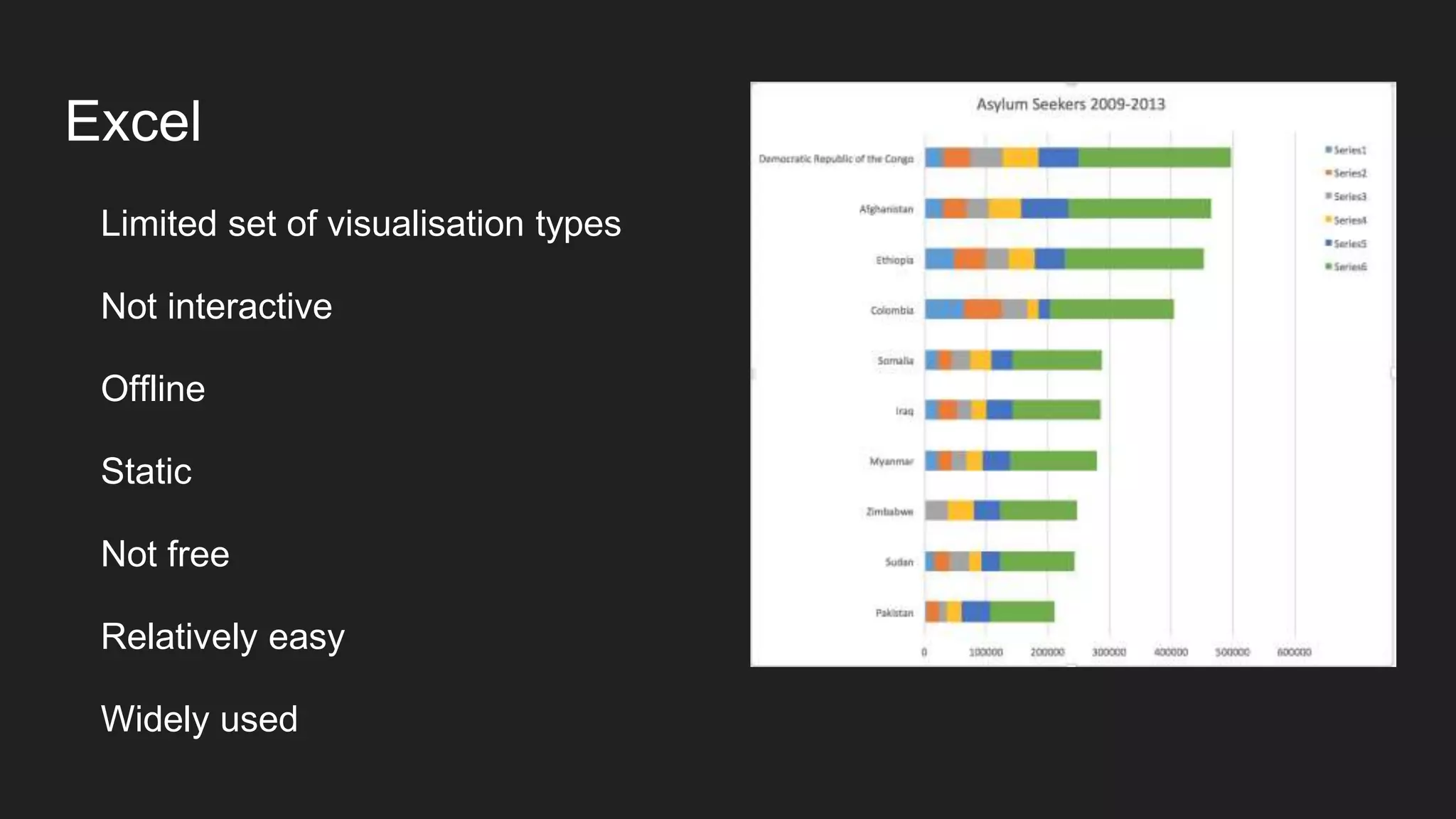 Excel
Limited set of visualisation types
Not interactive
Offline
Static
Not free
Relatively easy
Widely used
 