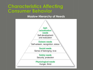 Characteristics Affecting
Consumer Behavior
Maslow Hierarchy of Needs
 