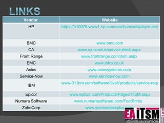 Vendor  Website HP https://h10078.www1.hp.com/cda/hpms/display/main/hpms_content.jsp?zn=bto&cp=1-11-85%5E12473_4000_100__ BMC www.bmc.com CA www.ca.com/us/service-desk.aspx   Front Range www.frontrange.com/itsm.aspx   EMC www.infra.co.uk   Axios www.axiossystems.com   Service-Now www.service-now.com   IBM www-01.ibm.com/software/tivoli/products/service-request-mgr   Epicor www.epicor.com/Products/Pages/ITSM.aspx Numara Software www.numarasoftware.com/FootPrints   ZohoCorp www.servicedeskplus.com   