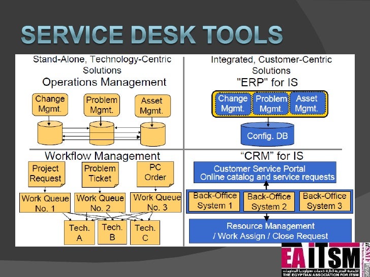 ITIL Service Desk Tools
