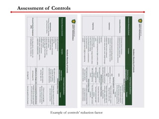 Assessment of Controls
Example of controls’ reduction factor
 