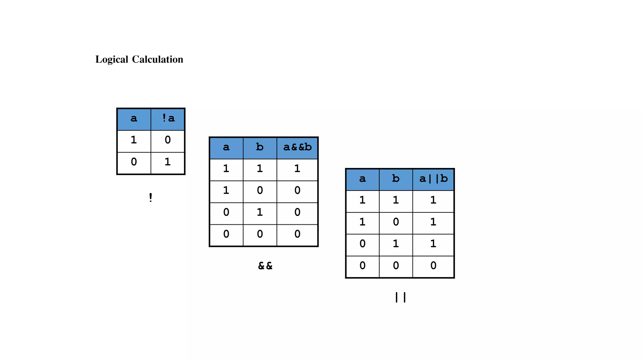 Logical Calculation
a !a
1 0
0 1
a b a&&b
1 1 1
1 0 0
0 1 0
0 0 0
a b a||b
1 1 1
1 0 1
0 1 1
0 0 0
!
&&
||
 