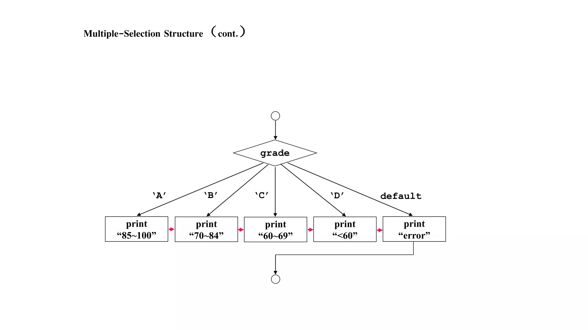 Multiple-Selection Structure（cont.）
print
“60~69”
print
“70~84”
print
“85~100”
print
“<60”
print
“error”
‘A’ ‘B’ ‘C’ ‘D’ default
grade
 