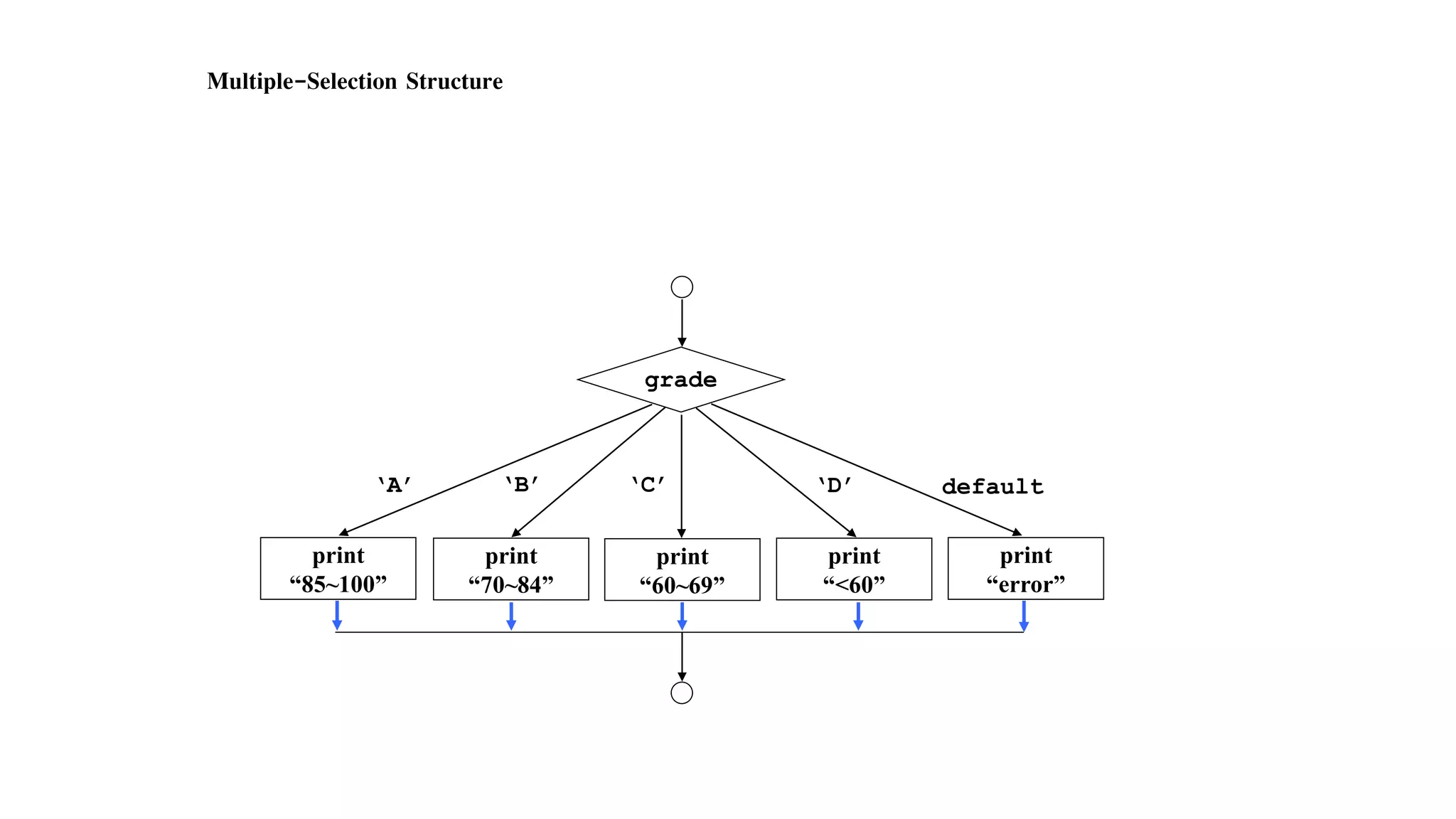 Multiple-Selection Structure
print
“60~69”
print
“70~84”
print
“85~100”
print
“<60”
print
“error”
‘A’ ‘B’ ‘C’ ‘D’ default
grade
 