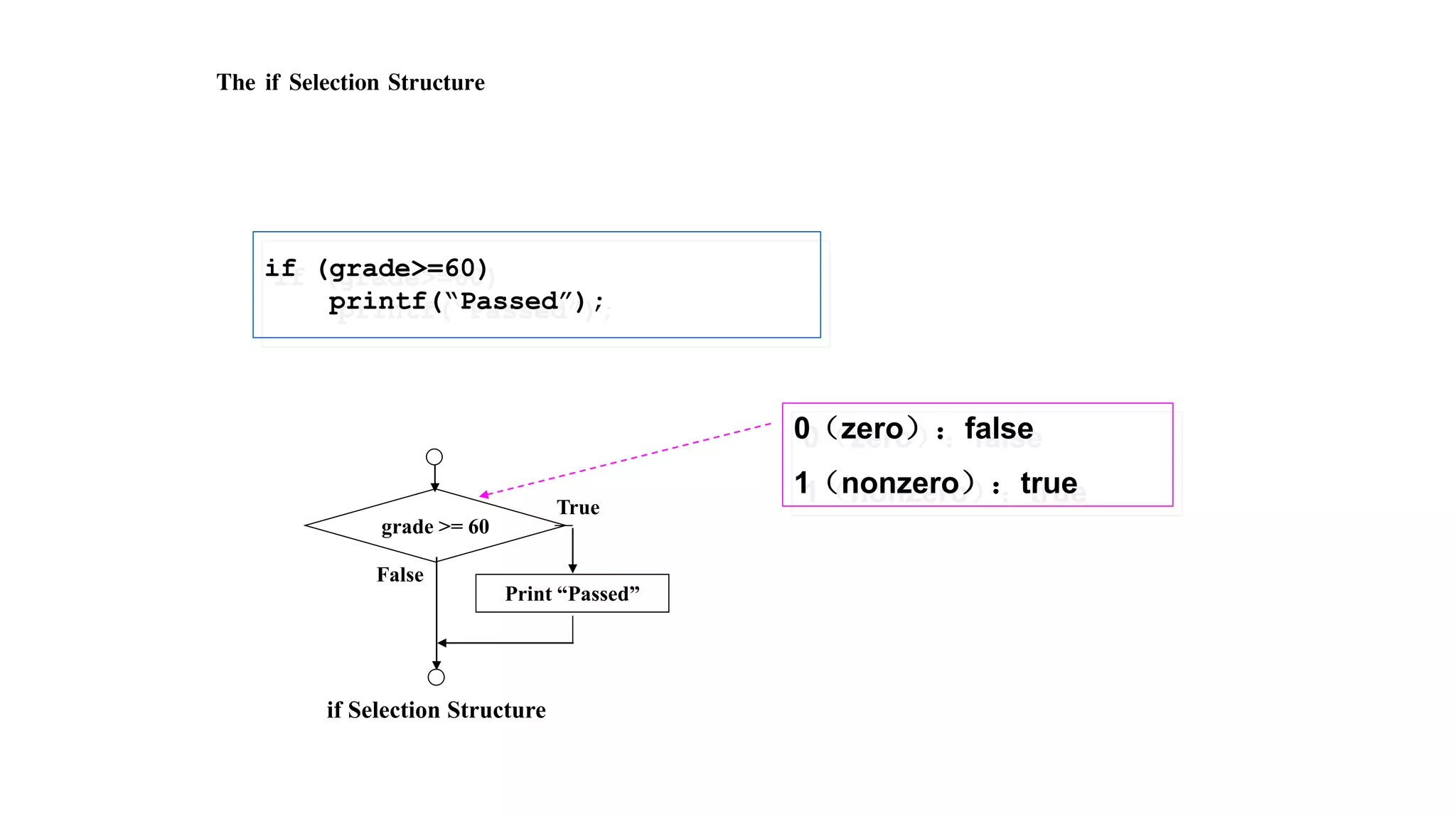 The if Selection Structure
False
Print “Passed”
grade >= 60
True
if Selection Structure
if (grade>=60)
printf(“Passed”);
0（zero）：false
1（nonzero）：true
 