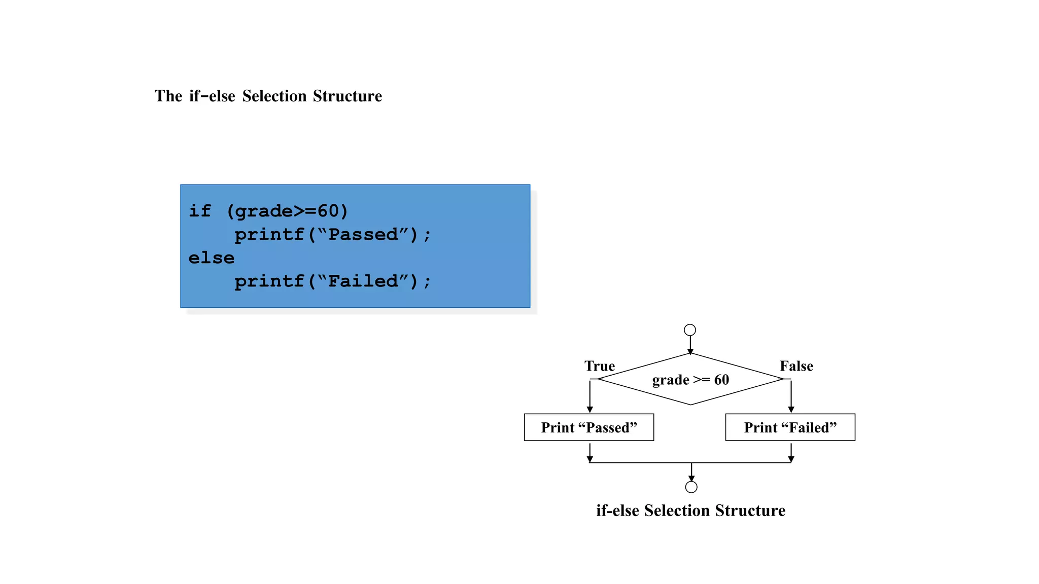 The if-else Selection Structure
Print “Passed”
True
Print “Failed”
grade >= 60
False
if-else Selection Structure
if (grade>=60)
printf(“Passed”);
else
printf(“Failed”);
 