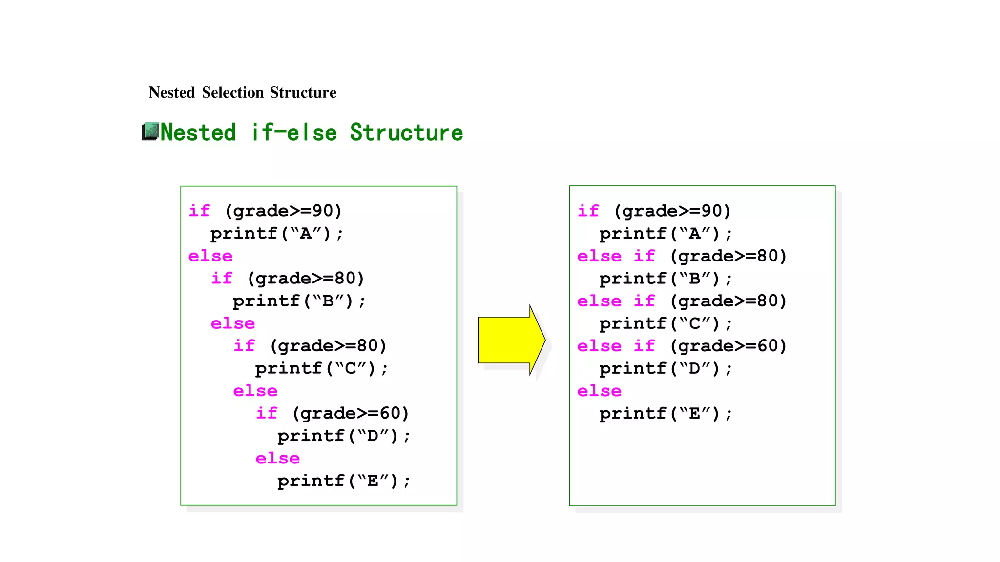 Nested Selection Structure
Nested if-else Structure
if (grade>=90)
printf(“A”);
else
if (grade>=80)
printf(“B”);
else
if (grade>=80)
printf(“C”);
else
if (grade>=60)
printf(“D”);
else
printf(“E”);
if (grade>=90)
printf(“A”);
else if (grade>=80)
printf(“B”);
else if (grade>=80)
printf(“C”);
else if (grade>=60)
printf(“D”);
else
printf(“E”);
 