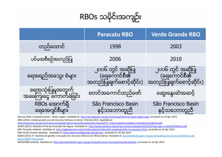 RBOs သမိုင္းအက်ဥ္း
Paracatu RBO Verde Grande RBO
တည္ေထာင္ 1998 2003
ပင္မအစီစဥ္အတည္ျပဳ 2006 2010
ေရအရည္အေသြး စံမ်ား
၂၀၀၆ တြင္ အဆိုျပဳ
(ေရေကာင္စီ၏
အတည္ျပဳခ်က္ေစာင့္ဆိုင္း)
၂၀၀၆ တြင္ အဆိုျပဳ
(ေရေကာင္စီ၏
အတည္ျပဳခ်က္ေစာင့္ဆိုင္း)
ေရအရည္အေသြး စံမ်ား (ေရေကာင္စီ၏
အတည္ျပဳခ်က္ေစာင့္ဆိုင္း)
(ေရေကာင္စီ၏
အတည္ျပဳခ်က္ေစာင့္ဆိုင္း)
ေရအသံုးျပဳမႈအတြက္
အခေၾကးေငြ ေကာက္ခံျခင္း
စတင္အေကာင္ထည္ေဖာ္ ေဆြးေႏြးဆဲအဆင့္
RBOs ေအာက္ရွိ
ေရေအဂ်င္စီမ်ား
São Francisco Basin
ႏွင့္သေဘာတူညီ
São Francisco Basin
ႏွင့္သေဘာတူညီ
Sources:ANA. Enquadramento – Bases Legais. Available at: http://portalpnqa.ana.gov.br/enquadramento-bases-legais.aspx, accessed on 16 Apr 2015
ANA (2014). Cobrança pelo uso de recursos hídricos no Brasil. Informe 2013. Available at:
http://arquivos.ana.gov.br/institucional/sag/CobrancaUso/Estudos/Informativo2013_CobrancapeloUsodeRecursosHidricosnoBrasil.pdf
ALMG (2014). Relatório Final da Comissão das Águas. Available at: http://www.cbhdoce.org.br/wp-content/uploads/2015/03/Veja-aqui-o-relat%C3%B3rio.pdf
CBH Paracatu website. Available at: http://agbpeixevivo.org.br/index.php/comites/cbhs-estaduais/cbh-rio-paracatu.html, accessed on 16 Apr 2015
CBH Verde Grande websites . Available at: http://www.verdegrande.cbh.gov.br/, accessed on 16 Apr 2015
IGAM (2015) 2o relatório de gestão e situação dos recursos hídricos em Minas Gerais. Available at: portalinfohidro.igam.mg.gov.br/publicacoes-tecnicas/relatorios-de-
gestao/8837-/download
INFOHIDRO website. Availabe at: http://portalinfohidro.igam.mg.gov.br/publicacoes-tecnicas/enquadramento/, accessed on 16 Apr 2015
 