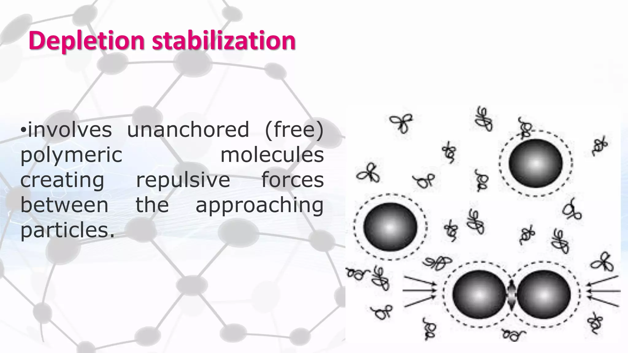 Depletion stabilization
•involves unanchored (free)
polymeric molecules
creating repulsive forces
between the approaching
particles.
 
