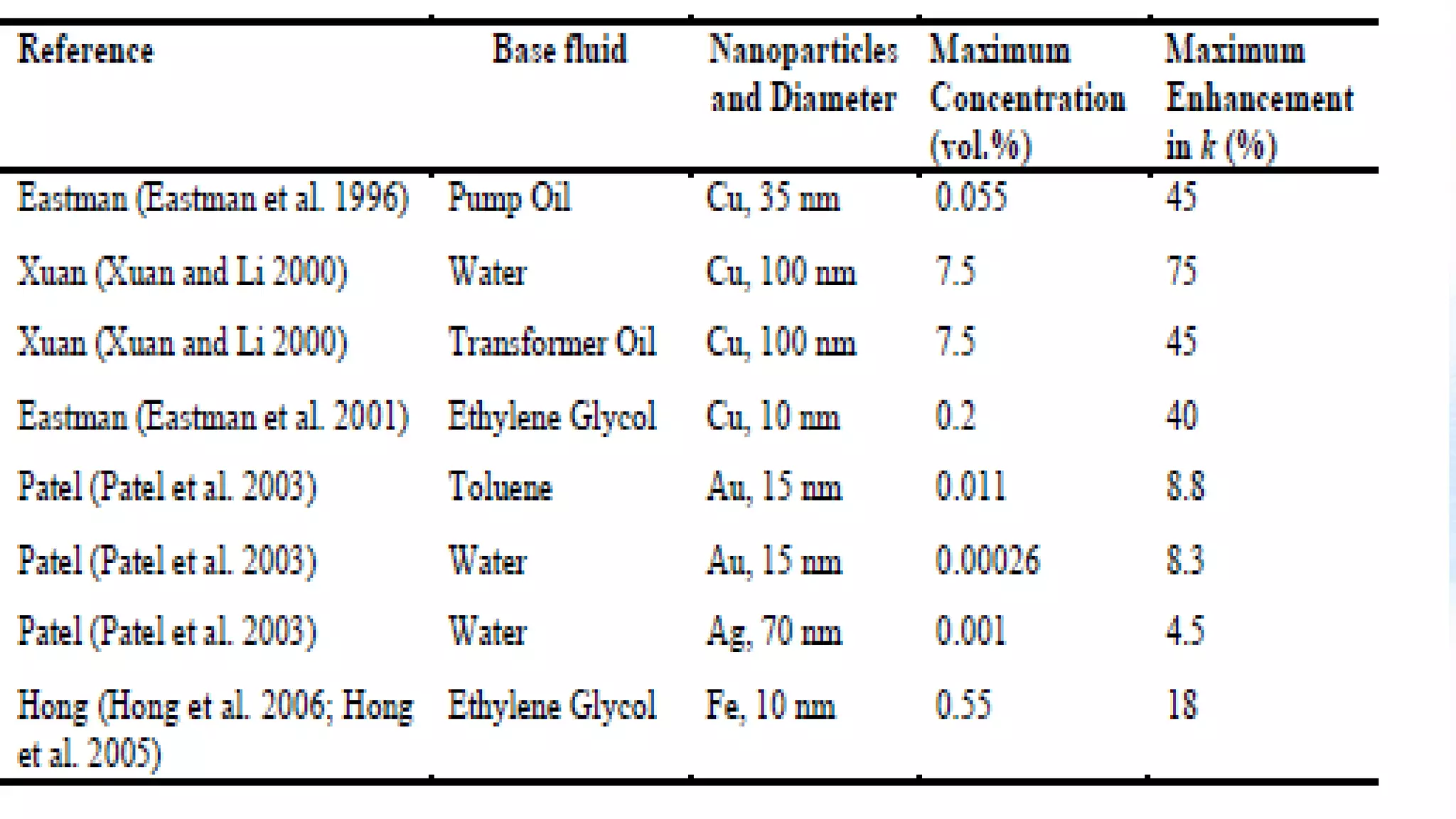 Concept of Nano fluids:
 