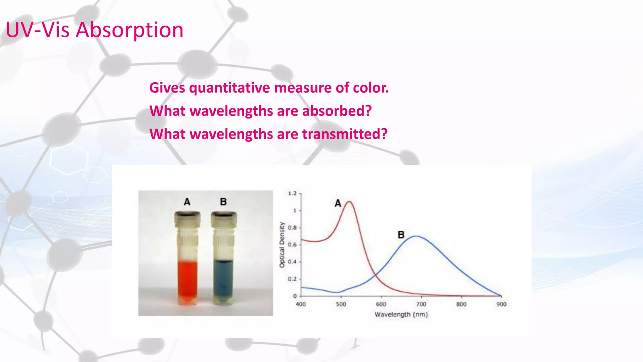 UV-Vis Absorption
Gives quantitative measure of color.
What wavelengths are absorbed?
What wavelengths are transmitted?
 