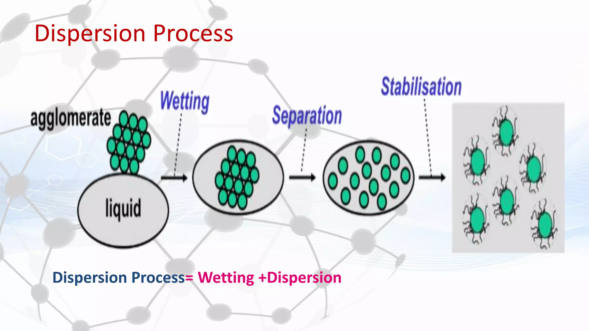 Dispersion Process
Dispersion Process= Wetting +Dispersion
 