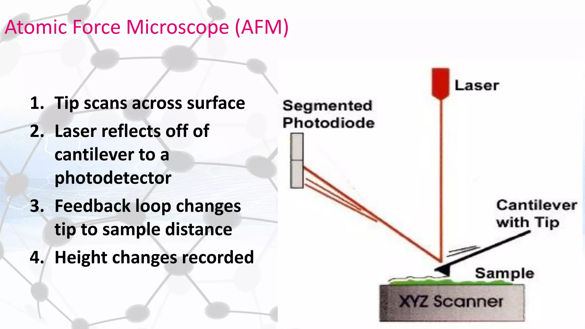 1. Tip scans across surface
2. Laser reflects off of
cantilever to a
photodetector
3. Feedback loop changes
tip to sample distance
4. Height changes recorded
Atomic Force Microscope (AFM)
 