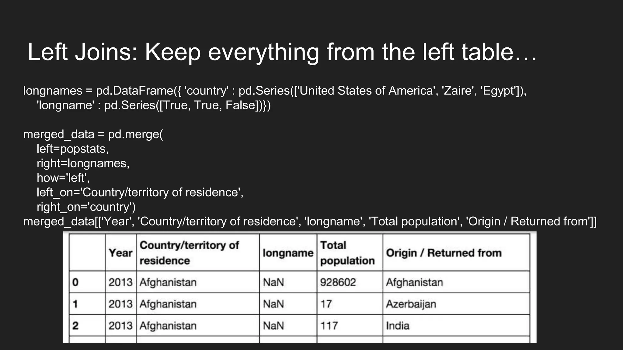 Left Joins: Keep everything from the left table…
longnames = pd.DataFrame({ 'country' : pd.Series(['United States of America', 'Zaire', 'Egypt']),
'longname' : pd.Series([True, True, False])})
merged_data = pd.merge(
left=popstats,
right=longnames,
how='left',
left_on='Country/territory of residence',
right_on='country')
merged_data[['Year', 'Country/territory of residence', 'longname', 'Total population', 'Origin / Returned from']]
 