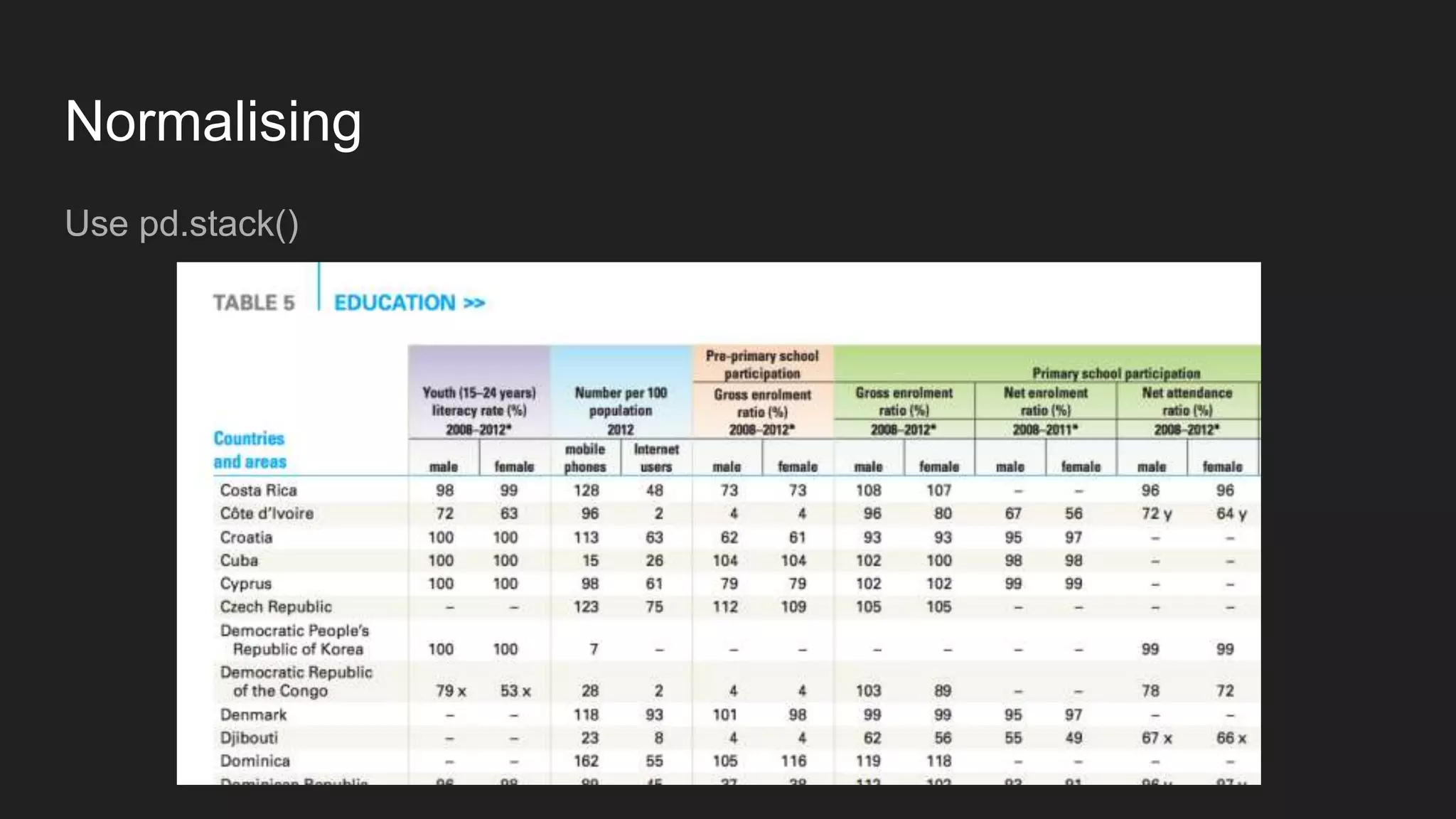 Normalising
Use pd.stack()
 