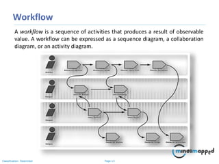 Page 13Classification: Restricted
Workflow
A workflow is a sequence of activities that produces a result of observable
value. A workflow can be expressed as a sequence diagram, a collaboration
diagram, or an activity diagram.
 