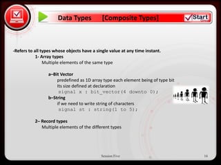 Data Types             [Composite Types]


• Click to edit Master text styles
-Refers to all types whose objects have a single value at any time instant.
     – Second level
            1- Array types
                Multiple elements of the same type
           • Third level
               a–Bit Vector
                – Fourth level 1D array type each element being of type bit
                    predefined as
                    Its size defined at declaration
                    » Fifth level bit_vector(4 downto 0);
                     signal x :
                 b–String
                     if we need to write string of characters
                      signal st : string(1 to 5);

           2– Record types
              Multiple elements of the different types




                                            Session Five                      16
 