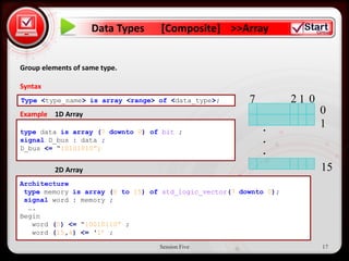 Data Types   [Composite] >>Array


• Click to edit Master text styles
Group elements of same type.

Syntax
     – Second level
Type <type_name> is array <range> of <data_type>;       7          21 0
        • Array
Example 1D Third     level                                                0
               – Fourth level                               .             1
type data is array (7 downto 0) of bit ;
signal D_bus : data Fifth level
                 » ;                                        .
D_bus <= “10101010”;
                                                            .
          2D Array                                                        15
Architecture
 type memory is array (0 to 15) of std_logic_vector(7 downto 0);
 signal word : memory ;
  ….
Begin
   word (5) <= “10010110” ;
   word (15,4) <= „1‟ ;

                                  Session Five                            17
 