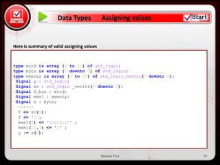 Data Types             Assigning values


• Click to edit Master text styles
Here is summary of valid assigning values

     – Second level
type word is array (0 to 31) of std_logic;
          • Third level
type byte is array (7 downto 0) of std_logic;
type memory is array (0 to 15) of std_logic_vector(7 downto 0);
             – Fourth
 Signal y : std_logic;level
 Signal xv : std_logic _vector(7 downto 0);
                  » Fifth level
 Signal D_bus : word;
 Signal mem1 : memory;
 Signal x : byte;
  ------
  Y <= xv(4);
  Y <= „1‟;
  mem1(5) <= "10010110" ;
  mem1(15,4) <= '1' ;
  y := x(5);




                                            Session Five          19
 