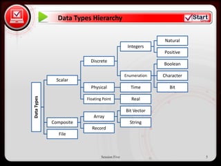 Data Types Hierarchy

                                                                          Natural
• Click to edit Master text styles
                              Integers
                                                                         Positive
   – Second level                      Discrete
                                                                         Boolean
        • Third level
                                                           Enumeration   Character
                   – Fourth level
                       Scalar
                       » Fifth level   Physical               Time          Bit
      Data Types




                                   Floating Point             Real

                                                           Bit Vector
                                        Array
                     Composite                               String
                                       Record
                        File



                                            Session Five                             5
 