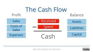 Start, Run & Grow Your Business
The Cash Flow
Assets
Costs of
Sales
Profit
Sales
Liabilities
CapitalExpenses
Spent
Balance
Cash
Received
 