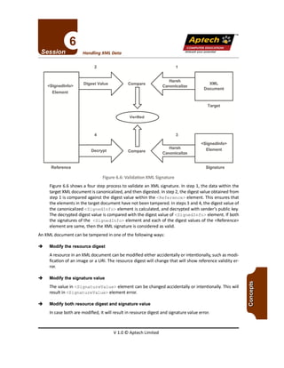 TM
V 1.0 © Aptech Limited
-+ Modify both resource digest and signature value
In case both are modified, it will result in resource digest and signature value error.
-+ Modify the signature value
The value in <SignatureValue> element can be changed accidentally or intentionally. This will
result in <SignatureValue> element error.
-+ Modify the resource digest
A resource in an XML document can be modified either accidentally or intentionally, such as modi-
fication of an image or a URI.The resource digest will change that will show reference validity er-
ror.
Figure 6.6: Validation XML Signature
Figure 6.6 shows a four step process to validate an XML signature. In step 1, the data within the
target XML document is canonicalized, and then digested. In step 2, the digest value obtained from
step 1 is compared against the digest value within the <Reference> element. This ensures that
the elements in the target document have not been tampered. In steps 3 and 4, the digest value of
the canonicalized <SignedInfo> element is calculated, and decrypted with sender's public key.
The decrypted digest value is compared with the digest value of <SignedInfo> element. If both
the signatures of the <SignedInfo> element and each of the digest values of the <Reference>
element are same, then the XML signature is considered as valid.
An XML document can be tampered in one of the following ways:
Handling XML Data Unleashyourpotential
2 1
Digest Value Compare
Harsh
XML
<SignedInfo>
il
Canonicalize
Document
Element
Target
~
4
U 3
<Signedlnfo>
Decrypt
Harsh ElementCompare Canonicalize
Reference Signature
Apfech ::~
COMPUTER EDUCATION
 
