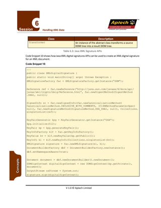 TM
V 1.0 © Aptech Limited
Document document = dbf.newDocumentBuilder() .newDocument();
DOMSignContext digitalSignContext = new DOMSignContext(kp.getPrivate(),
document);
OutputStream osStream = System.out;
signature.sign(digitalSignContext);
KeyInfoFactory kif = fac.getKeyInfoFactory();
KeyValue kv = kif.newKeyValue(kp.getPublic());
KeyInfo ki = kif.newKeyInfo(Collections.singletonList(kv));
XMLSignature signature = fac.newXMLSignature(si, ki);
DocumentBuilderFactory dbf = DocumentBuilderFactory.newInstance();
dbf.setNamespaceAware(true) ;
KeyPairGenerator.getInstance("DSA");KeyPairGenerator kpg
kpg.initialize(5l2) ;
KeyPair kp = kpg.generateKeyPair();
SignedInfo si = fac.newSignedInfo(fac.newCanonicalizationMethod(
CanonicalizationMethod.INCLUSIVE_WITH COMMENTS, (C14NMethodParameterSpec)
null), fac.newSignatureMethod (SignatureMethod. DSA_SHAl, null), Collections.
singletonList(ref)) ;
Reference ref = fac.newReference(''http://java.sun.com/javase/6/docs/api/
javax/xml/crypto/dsig/Reference.html", fac.newDigestMethod(DigestMethod
.SHAl, null));
public class XMLDigitalSignature
public static void main(String[] args) throws Exception {
XMLSignatureFactory fac = XMLSignatureFactory. getInstance ("DOM");
Code Snippet 10:
Table 6.3: Java XML Signature APls
Code Snippet 10 shows how Java XM Ldigital signatures APls can be used to create an XML digital signature
for an XML document.
An instance of the abstract class transforms a source
DOM tree into a result DOM tree.
Unleash your potential
Handling XML Data
Apfech ::~
COMPUTER EDUCATION
 