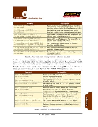 TM
V 1.0 © Aptech Limited
Table 6.2: Methods in SQLXML Interface
Method Description
public InputStream Retrieves the XML value as an InputStream object. It
getBinaryStream() returns InputStream object.
public Reader Retrieves the XML value as a Reader object. It returns
getCharacterStream() a Reader object.
public String getString() Retrieves the XML value as a String object. It returns
a String object.
public Output Stream Retrieves a binary output stream that can be used
setBinaryStream() to write the XML value as a stream. It returns a
OutputStream object to which data can be written.
public Writer Retrieves a binary output stream that can be used
setCharacterStream() to write the XML value as a stream. It returns a
Output Stream object to which data can be written.
public void setString (String Setsthe XML value to the provided String object.
value)
public void free () Releasesall resources that are held up by an SQLXML
object.
Table 6.1: New Methods in Existing Interfaces to Handle XML Data
You have to use getSQLXML (int columnlndex) or getSQLXML (String columnName) of the
Resul tSet interface to obtain the SQLXML object for XML type column. Then, to output the XML
document from the SQLXML object, use any methods present in the SQLXML interface.
Table 6.2 describes methods in the new SQLXML interface for accessing XML values in databases as
String,Reader,Writer,or Stream object. All these methods throw SQLException.
Method Description
ResultSet.getSQLXML(int Retrieves the value as a SQLXMLobject from the
columnlndex) specified column that is identified by column index.
ResultSet.getSQLXML(String Retrieves the value as a SQLXMLobject from a
ColumnName) specified column that is identified by column label.
ResultSet.updateSQLXML(int Updates the specified column that is identified by
Columnlndex, SQLXML xmlObject) column index, with SQLXMLvalue.
ResultSet.updateSQLXML(String Updates the specified column that is identified by
ColumnName,SQLXML xmlObject) column label, with SQLXMLvalue .
PreparedStatement .setSQLXML(int Sets the specified SQLparameter to the user-
parameterlndex, SQLXML xmlObject) provided SQLXMLobject.
CallableStatement.setSQLXML( String Sets the specified SQLparameter to the user-
paramName, SQLXML xmlobject) provided SQLXMLobject.
CallableStatement.getSQLXML(String Retrieves the value from a specified SQLparameter
paramName) as a SQLXMLobject.
Unleashyour potential
Handling XML Data
Apfech ::~
COMPUTER EDUCATION
 