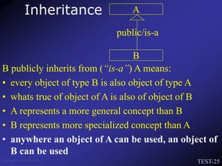 TEST-25
Venkat Subramaniam
B publicly inherits from (“is-a”) A means:
• every object of type B is also object of type A
• whats true of object of A is also of object of B
• A represents a more general concept than B
• B represents more specialized concept than A
• anywhere an object of A can be used, an object of
B can be used
A
B
public/is-a
Inheritance
 