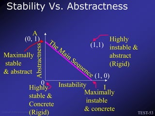 TEST-53
Venkat Subramaniam
Stability Vs. Abstractness
A
I
Instability
(0, 1)
(1, 0)
0
Maximally
stable
& abstract
Maximally
instable
& concrete
Highly
stable &
Concrete
(Rigid)
(1,1)
Highly
instable &
abstract
(Rigid)
 