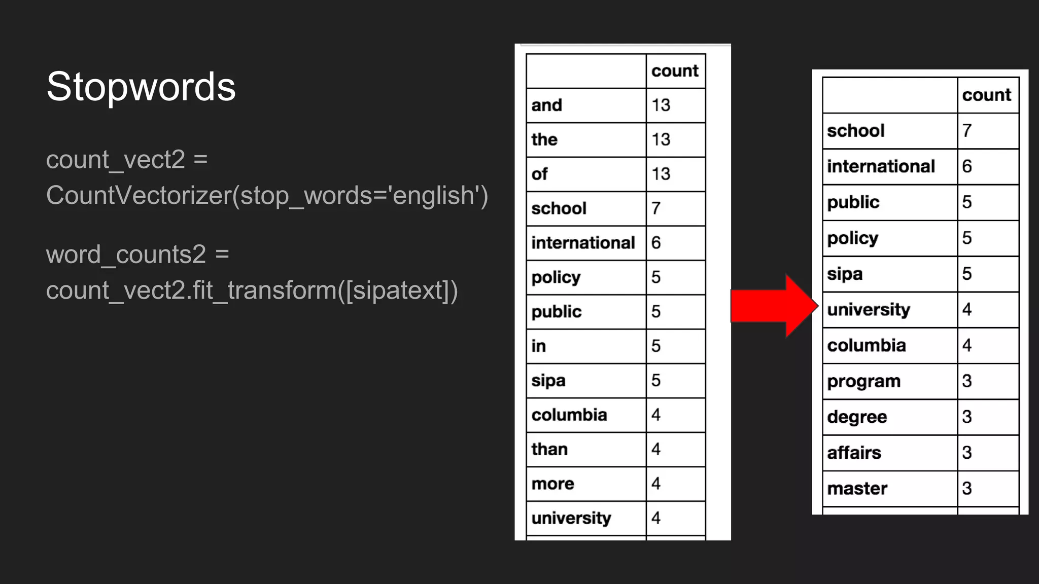 Stopwords
count_vect2 =
CountVectorizer(stop_words='english')
word_counts2 =
count_vect2.fit_transform([sipatext])
 