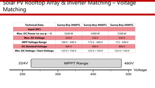 Solar PV Rooftop Array & Inverter Matching – Voltage
Matching
 