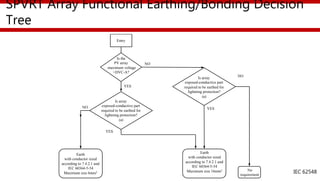 SPVRT Array Functional Earthing/Bonding Decision
Tree
Entry
Is the
PV array
maximum voltage
>DVC-A?
Is array
exposed-conductive part
required to be earthed for
lightning protection?
(a)
Is array
exposed-conductive part
required to be earthed for
lightning protection?
(a)
Earth
with conductor sized
according to 7.4.2.1 and
IEC 60364-5-54
Maximum size 6mm2
Earth
with conductor sized
according to 7.4.2.1 and
IEC 60364-5-54
Maximum size 16mm2
NO
YES
NO
YES
No
requirement
NO
YES
IEC 62548
 