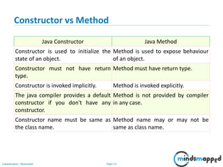 Page 21Classification: Restricted
Constructor vs Method
Java Constructor Java Method
Constructor is used to initialize the
state of an object.
Method is used to expose behaviour
of an object.
Constructor must not have return
type.
Method must have return type.
Constructor is invoked implicitly. Method is invoked explicitly.
The java compiler provides a default
constructor if you don't have any
constructor.
Method is not provided by compiler
in any case.
Constructor name must be same as
the class name.
Method name may or may not be
same as class name.
 