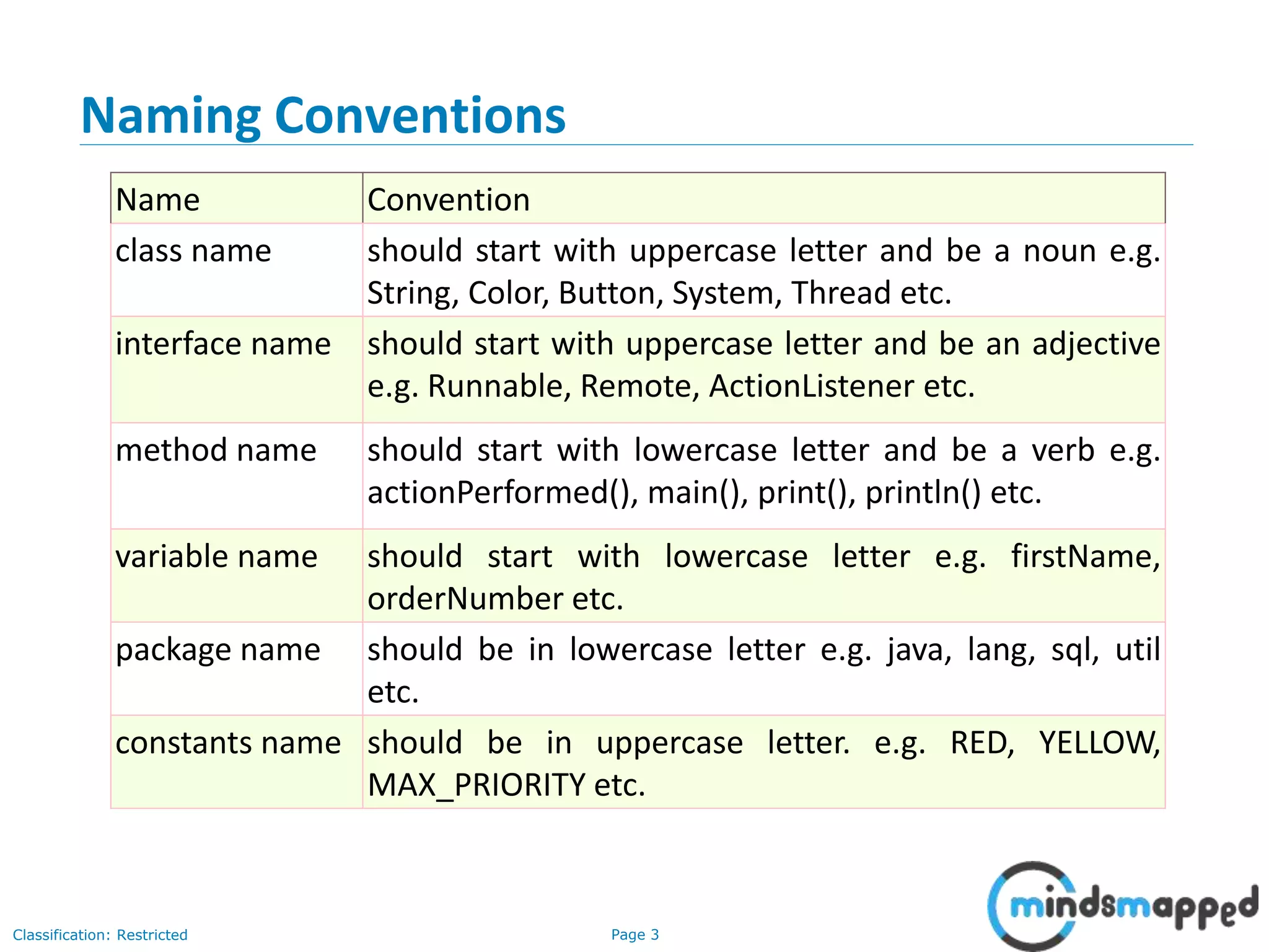Page 3Classification: Restricted
Naming Conventions
Name Convention
class name should start with uppercase letter and be a noun e.g.
String, Color, Button, System, Thread etc.
interface name should start with uppercase letter and be an adjective
e.g. Runnable, Remote, ActionListener etc.
method name should start with lowercase letter and be a verb e.g.
actionPerformed(), main(), print(), println() etc.
variable name should start with lowercase letter e.g. firstName,
orderNumber etc.
package name should be in lowercase letter e.g. java, lang, sql, util
etc.
constants name should be in uppercase letter. e.g. RED, YELLOW,
MAX_PRIORITY etc.
 