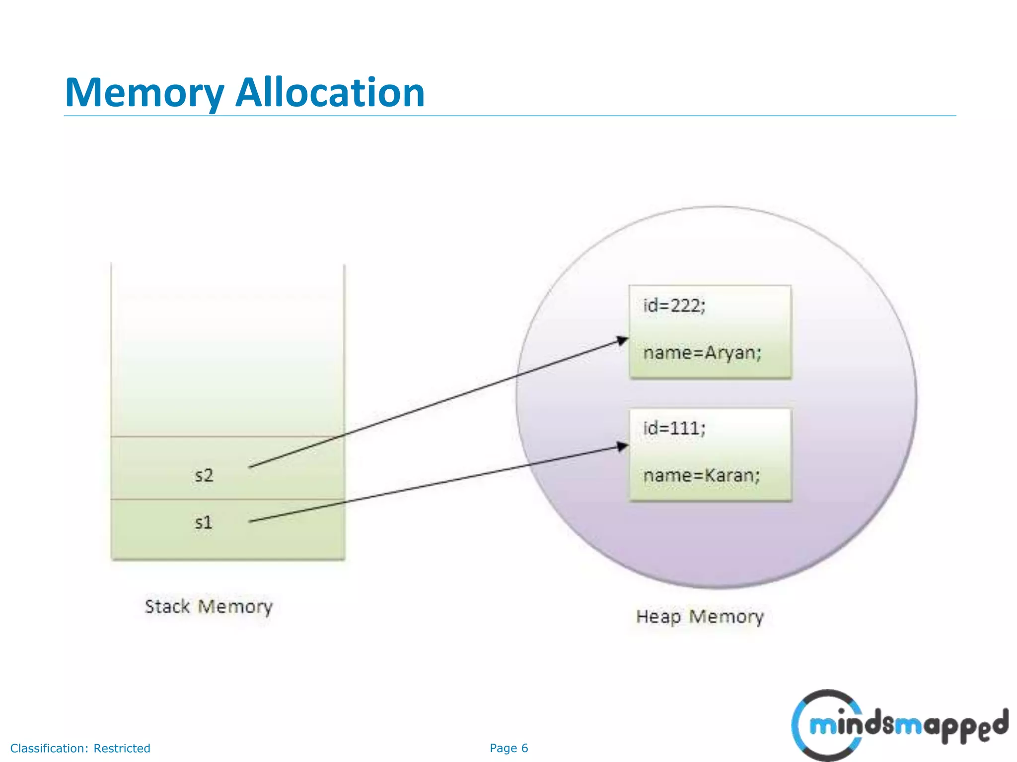 Page 6Classification: Restricted
Memory Allocation
 